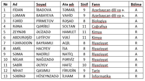 236 nömrəli tam orta məktəbin şagirdləri Respublika Fənn Olimpiadalarının 2 ci turunda on üç şagirdl